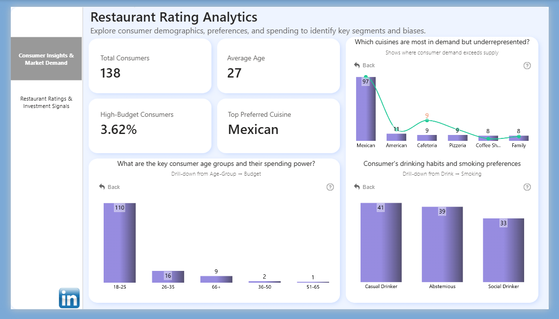 Restaurant Rating